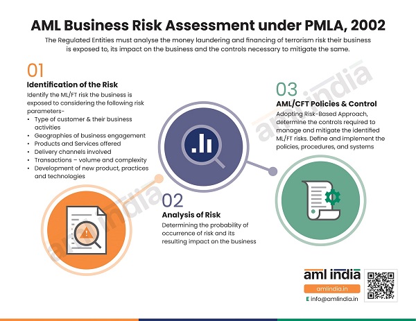 AML Business Risk Assessment Your journey to comply with PMLA, 2002 begins here