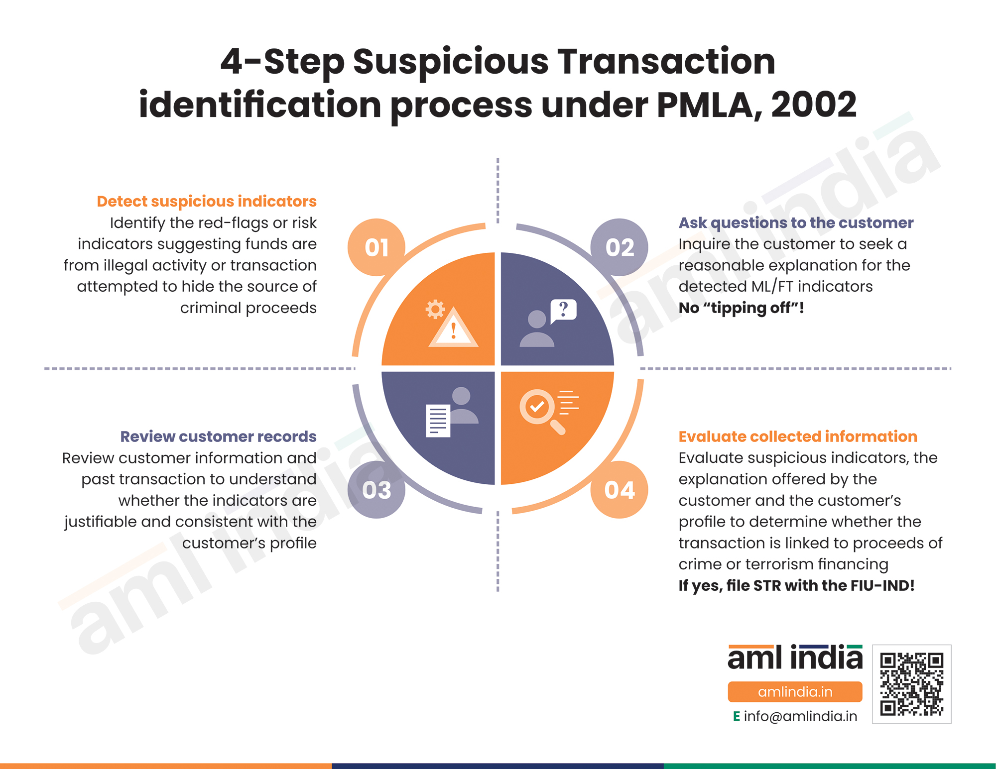 Suspicious Transaction Identification process under PMLA, 2002