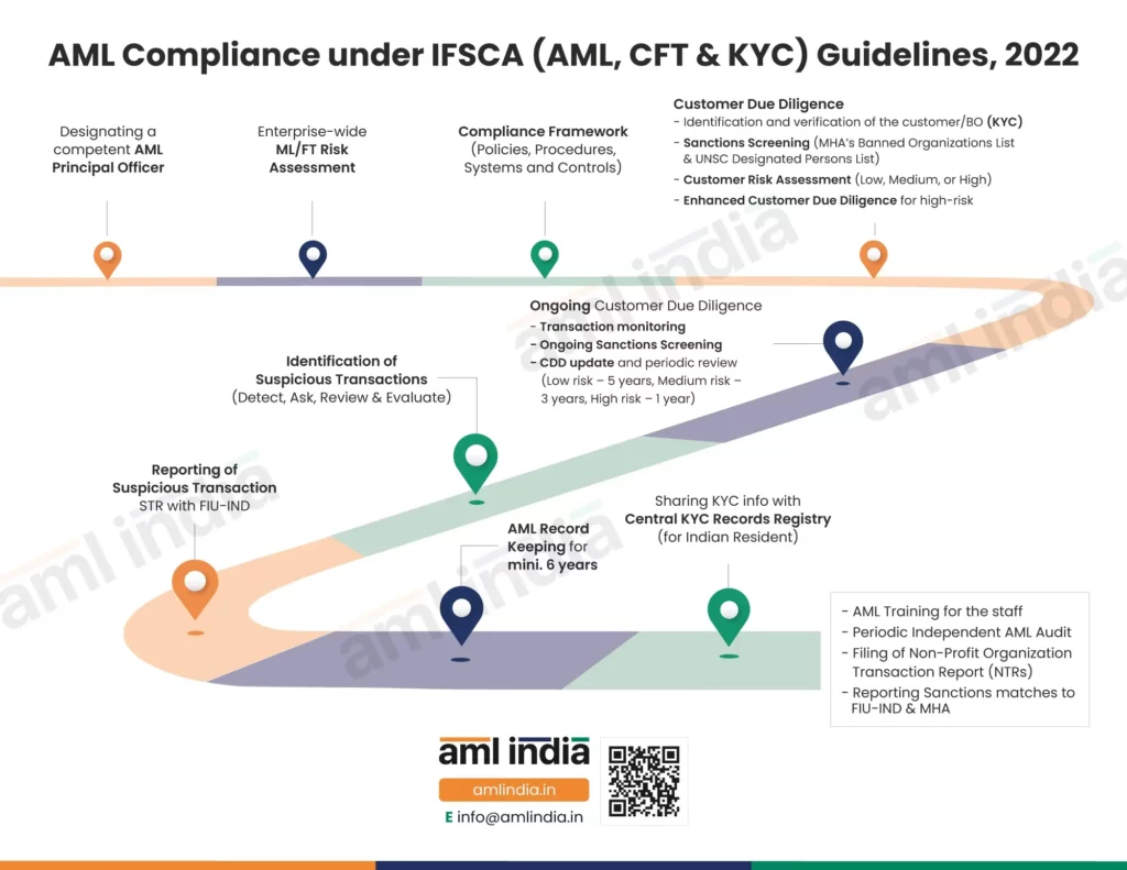 Navigating the AML Compliance Journey under IFSCA (AML, CFT & KYC) Guidelines