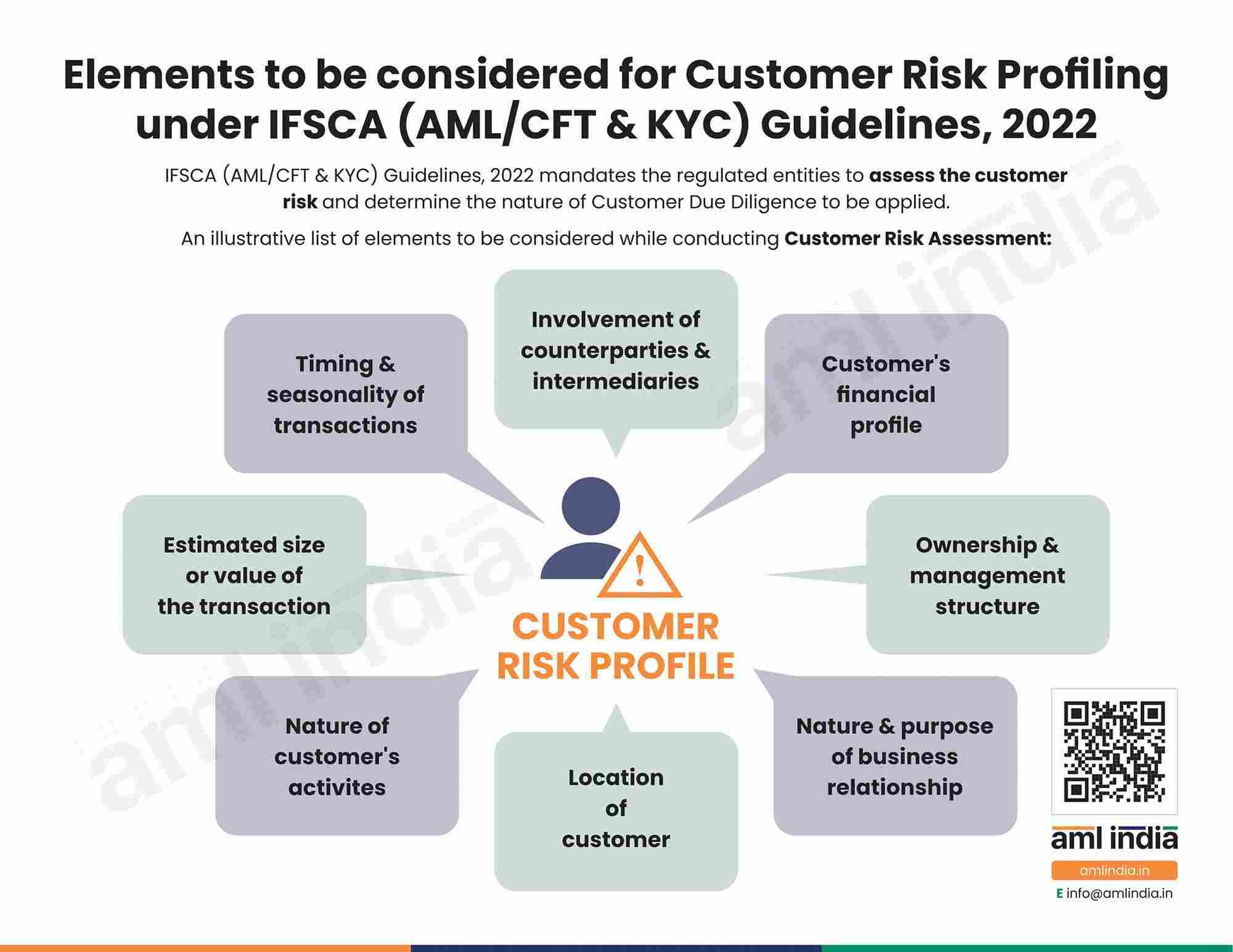 Customer Risk Profiling Under IFSCA Guideline 2022