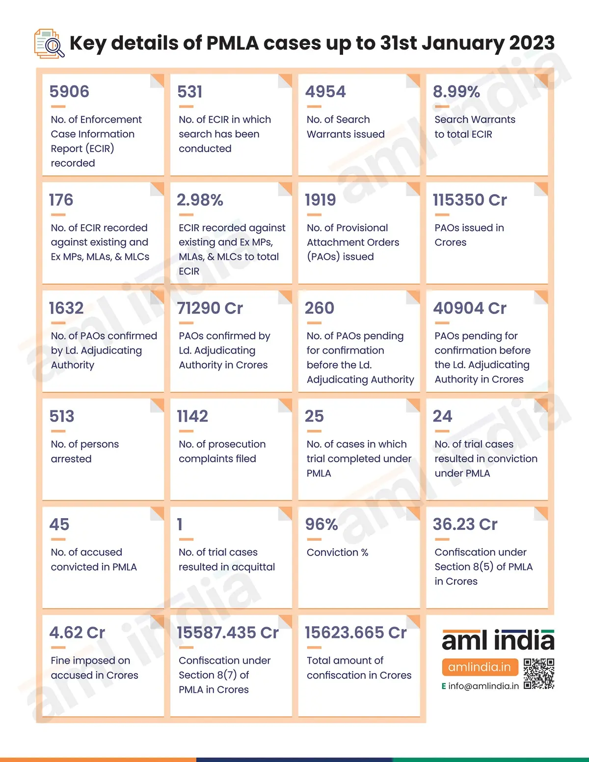 Key details of PMLA cases