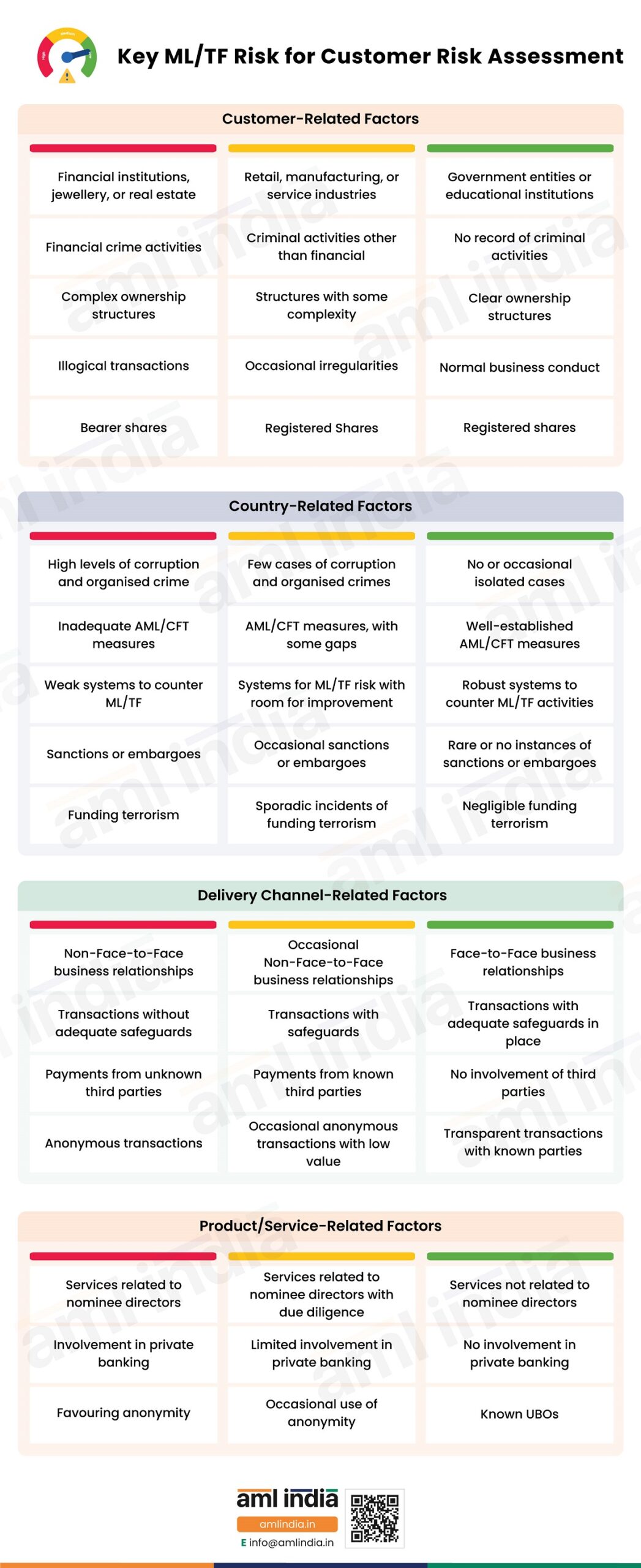 Key ML/TF risk for Customer Risk Assessment under the IFSCA