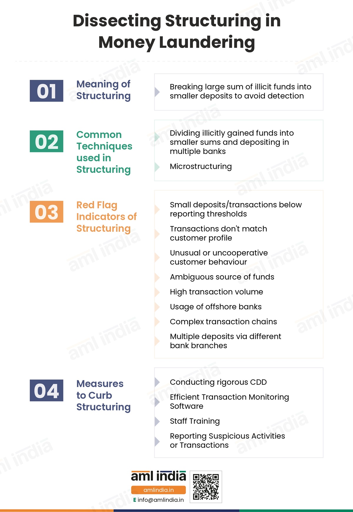 Dissecting Structuring in Money Laundering